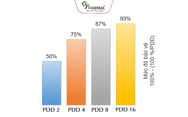 Chỉ số PPD trong kem chống nắng