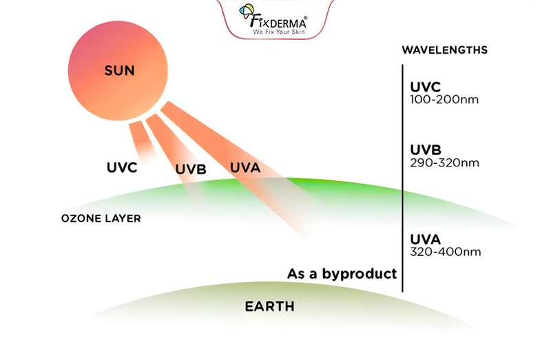 Tia UV gồm có UVA, UVB và UVC